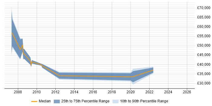 Salary distribution trend for jobs in Norfolk citing Data Cleansing