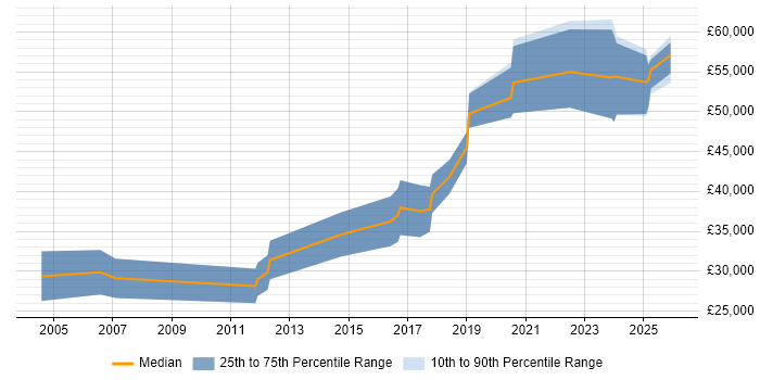Salary distribution trend for Data Engineer job vacancies in Norfolk