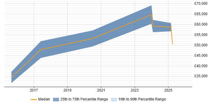 Salary distribution trend for jobs in Norfolk citing Data Engineering