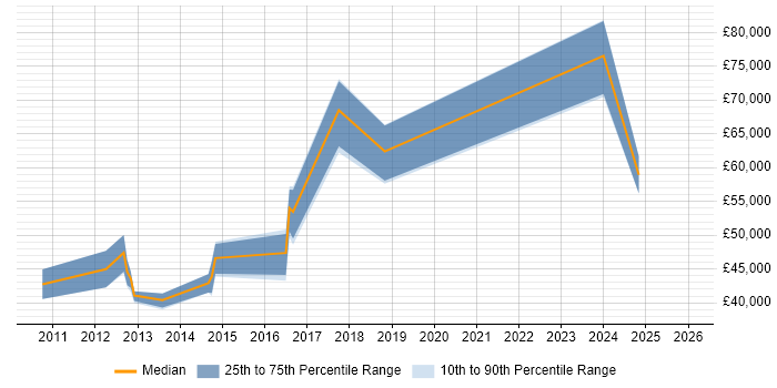 Salary distribution trend for jobs in Norfolk citing Data Governance