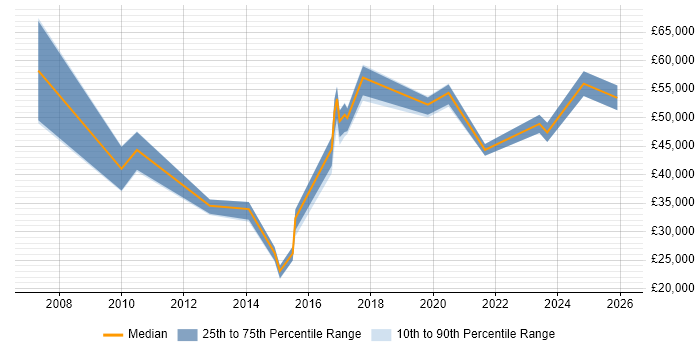 Salary distribution trend for jobs in Norfolk citing Data Integration
