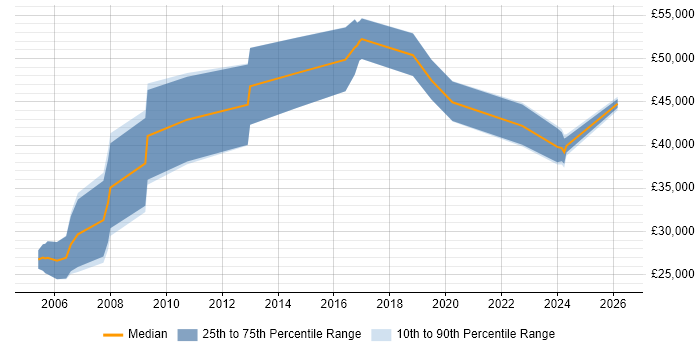 Salary distribution trend for Data Manager job vacancies in Norfolk
