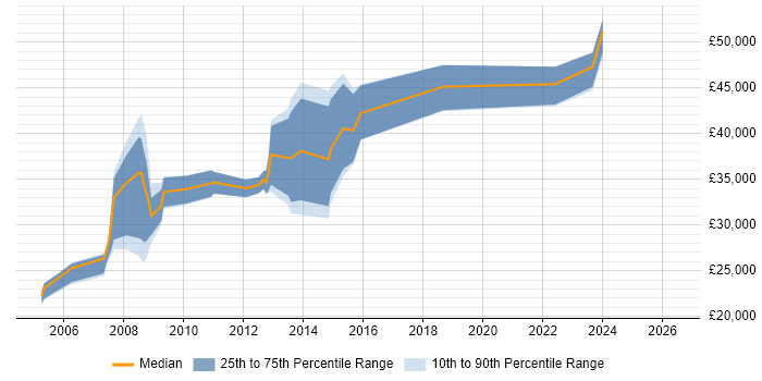 Salary distribution trend for jobs in Norfolk citing Data Mining