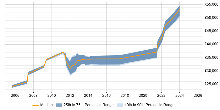 Salary distribution trend for jobs in Norfolk citing Data Structures