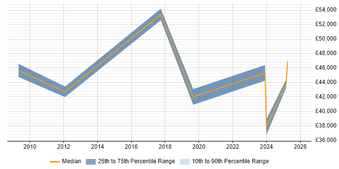 Salary distribution trend for jobs in Norfolk citing Data Transformation