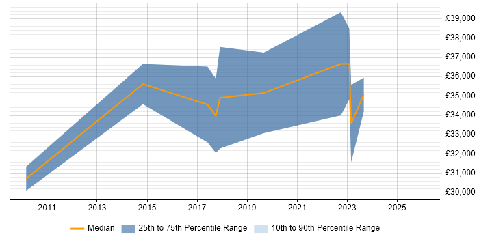 Salary distribution trend for jobs in Norfolk citing Data Visualisation