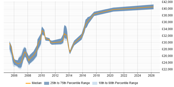 Salary distribution trend for Database Developer job vacancies in Norfolk