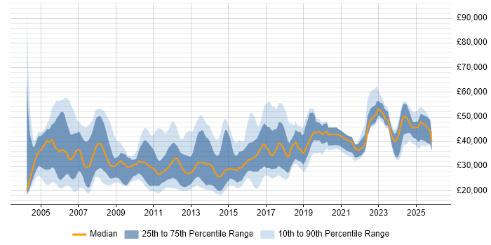 Salary distribution trend for jobs in Norfolk citing Degree