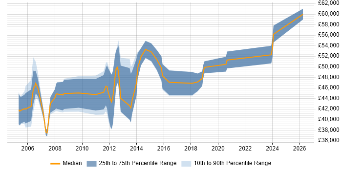 Salary distribution trend for Delivery Manager job vacancies in Norfolk