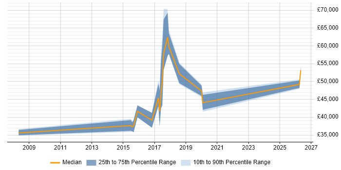 Salary distribution trend for jobs in Norfolk citing Deployment Automation
