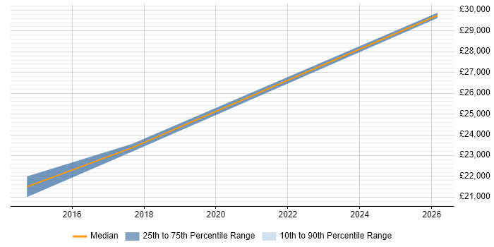 Salary distribution trend for IT Support job vacancies in Dereham