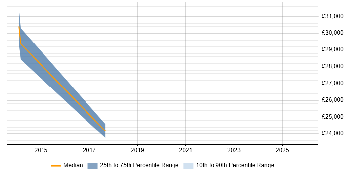 Salary distribution trend for jobs in Dereham citing Problem-Solving