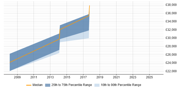 Salary distribution trend for jobs in Dereham citing Social Skills