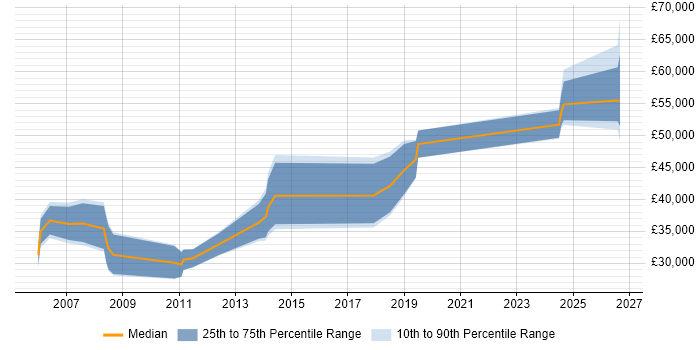 Salary distribution trend for Design Engineer job vacancies in Norfolk