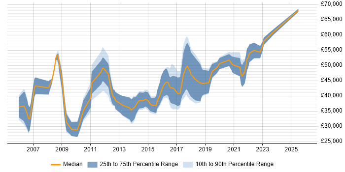 Salary distribution trend for jobs in Norfolk citing Design Patterns