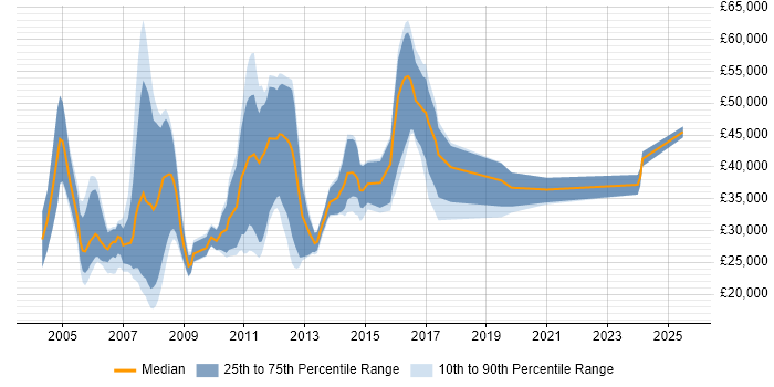 Salary distribution trend for Designer job vacancies in Norfolk Salary distribution trend for Designer job vacancies in Norfolk