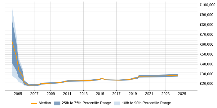 Salary distribution trend for Desktop Engineer job vacancies in Norfolk