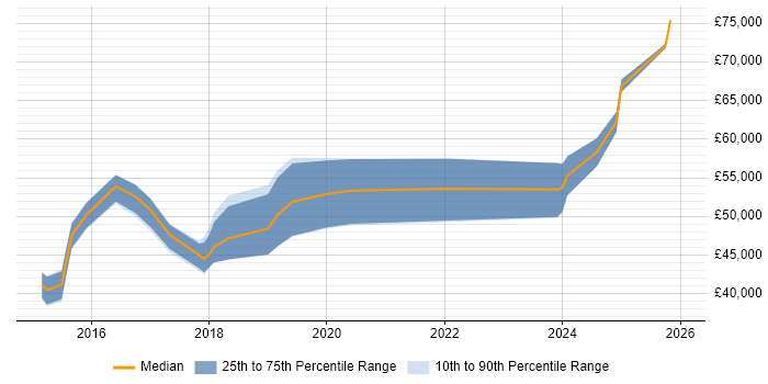 Salary distribution trend for DevOps Engineer job vacancies in Norfolk
