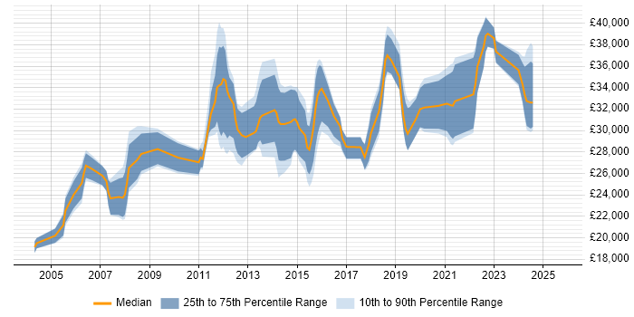 Salary distribution trend for jobs in Norfolk citing DHCP Salary distribution trend for jobs in Norfolk citing DHCP