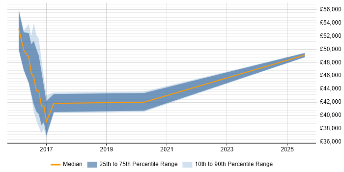 Salary distribution trend for Digital Business Analyst job vacancies in Norfolk Salary distribution trend for Digital Business Analyst job vacancies in Norfolk