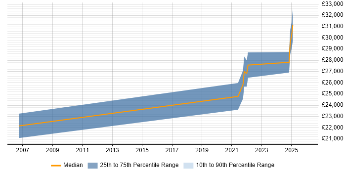 Salary distribution trend for Digital Executive job vacancies in Norfolk