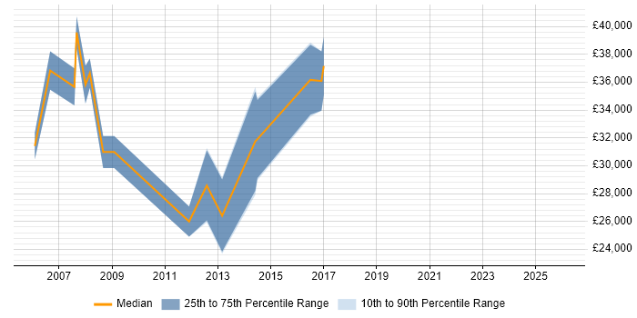 Salary distribution trend for jobs in Norfolk citing Digital Media