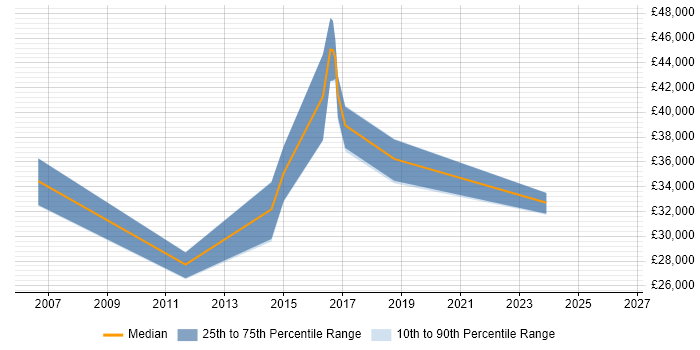 Salary distribution trend for Digital Project Manager job vacancies in Norfolk