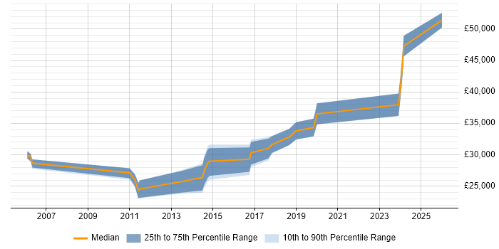 Salary distribution trend for jobs in Diss citing Active Directory