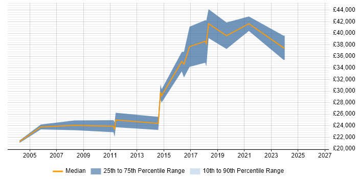 Salary distribution trend for Analyst job vacancies in Diss