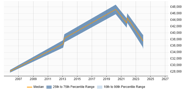 Salary distribution trend for jobs in Diss citing Analytical Skills