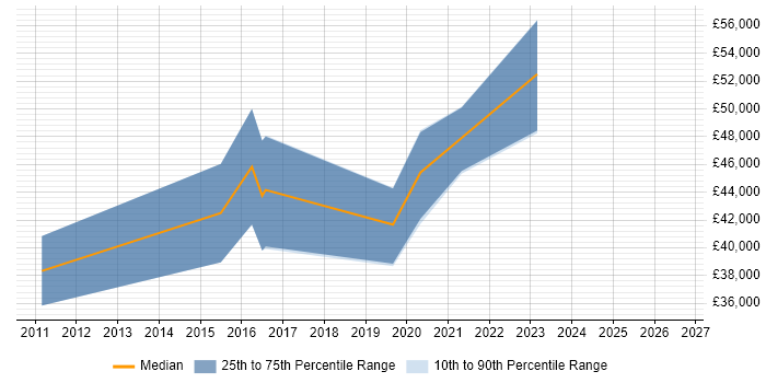 Salary distribution trend for jobs in Diss citing Automotive