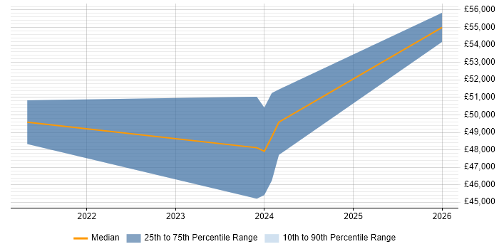 Salary distribution trend for jobs in Diss citing Azure