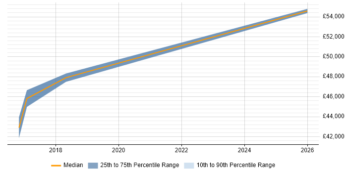 Salary distribution trend for jobs in Diss citing Business Intelligence