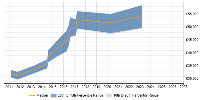 Salary distribution trend for jobs in Diss citing C