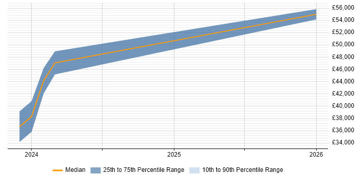 Salary distribution trend for jobs in Diss citing Cybersecurity