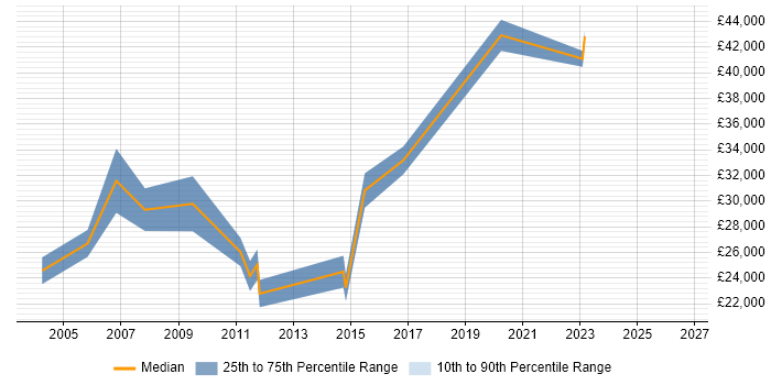 Salary distribution trend for jobs in Diss citing Degree