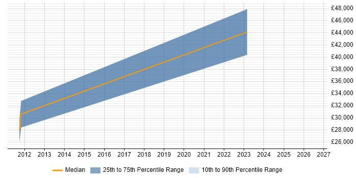 Salary distribution trend for jobs in Diss citing Electronics