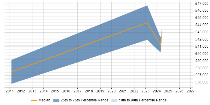 Salary distribution trend for jobs in Diss citing Embedded Systems