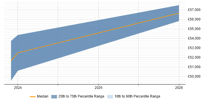 Salary distribution trend for jobs in Diss citing Entra ID