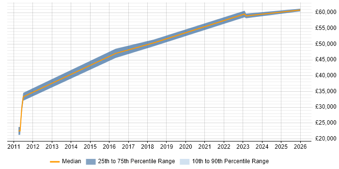 Salary distribution trend for jobs in Diss citing ERP