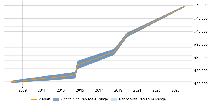 Salary distribution trend for IT Engineer job vacancies in Diss