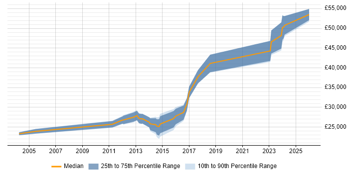 Salary distribution trend for jobs in Diss citing Microsoft