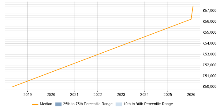 Salary distribution trend for jobs in Diss citing Power BI
