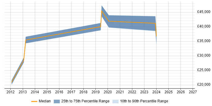 Salary distribution trend for jobs in Diss citing Problem-Solving