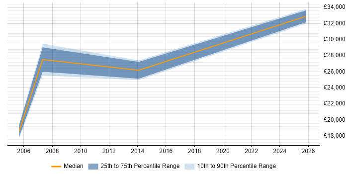 Salary distribution trend for jobs in Diss citing Self-Motivation