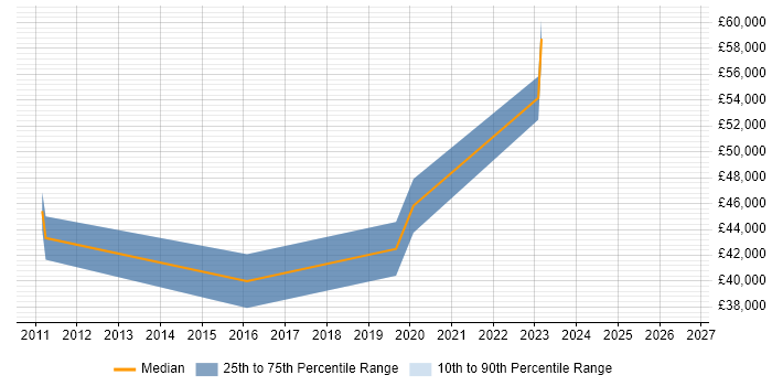 Salary distribution trend for jobs in Diss citing Validation