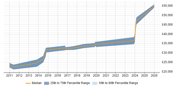 Salary distribution trend for jobs in Diss citing Windows Server