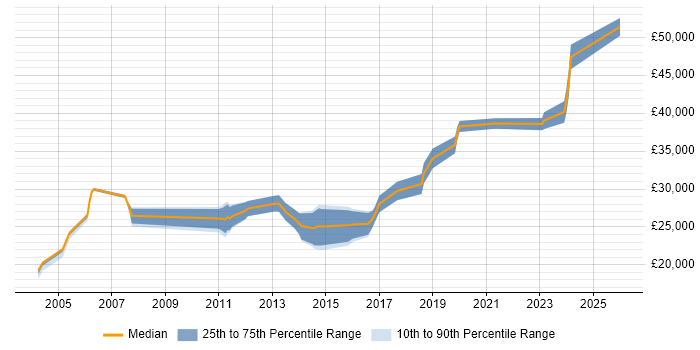 Salary distribution trend for jobs in Diss citing Windows