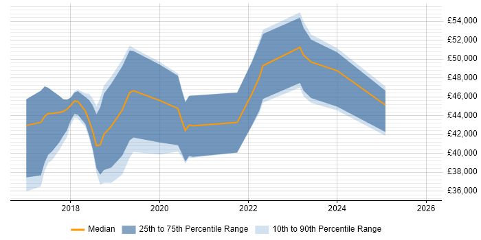 Salary distribution trend for jobs in Norfolk citing Docker