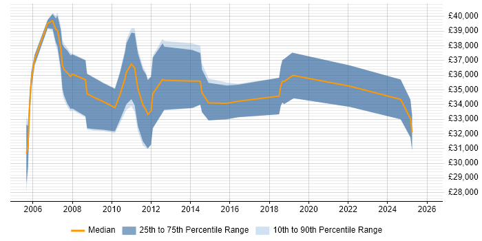 Salary distribution trend for jobs in Norfolk citing Documentation Skills